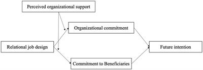 Potential impact of relational job design on future intentions of episodic volunteers in major sport events